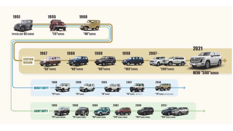 Toyota Land Cruiser evolution timeline showing BJ, 20, 40, 60, 80, 100, 200, and 300 series, along with heavy-duty and light-duty Prado models from 1951 to 2021